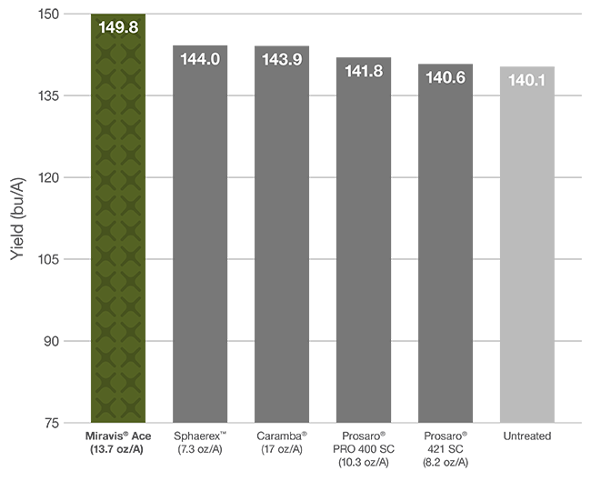 Bar chart showing the impact of Miravis Ace in wheat yields, when compared to Sphaerex and Prosaro